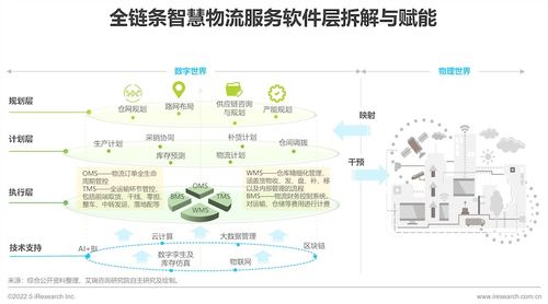 2022年中國(guó)供應(yīng)鏈數(shù)字化升級(jí)行業(yè)研究報(bào)告